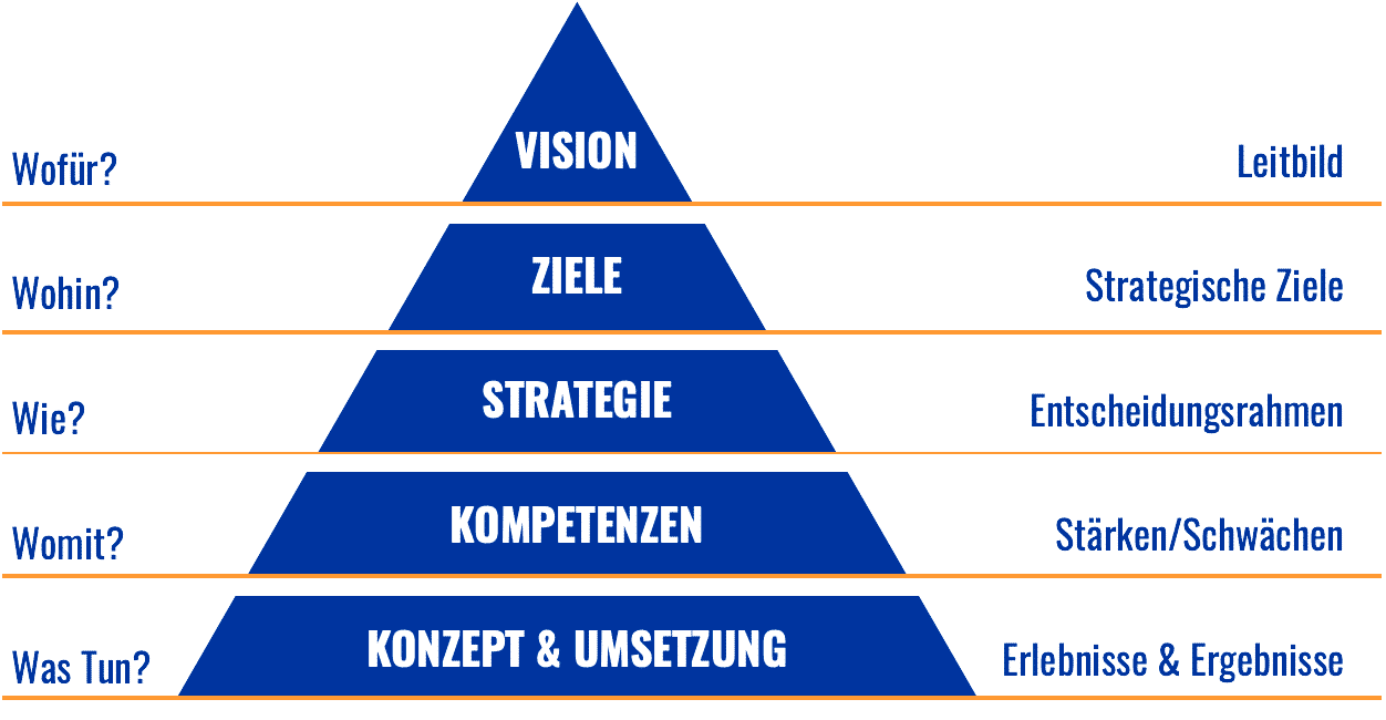 Strategieentwicklung